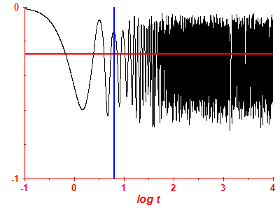 Survival probability log